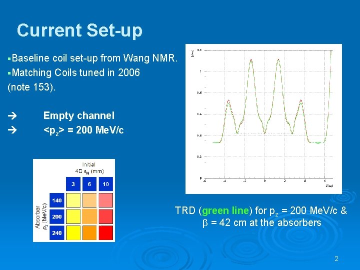 Current Set-up §Baseline coil set-up from Wang NMR. §Matching Coils tuned in 2006 (note