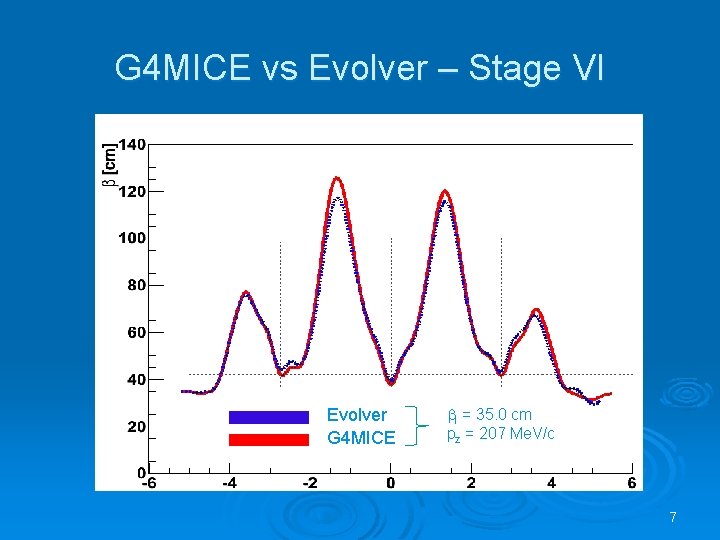 G 4 MICE vs Evolver – Stage VI Evolver G 4 MICE bi =