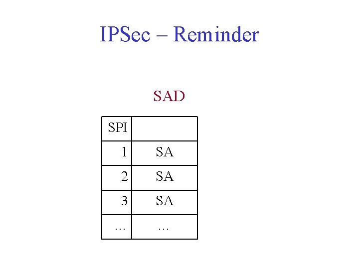 IPSec – Reminder SAD SPI 1 SA 2 SA 3 SA … … 