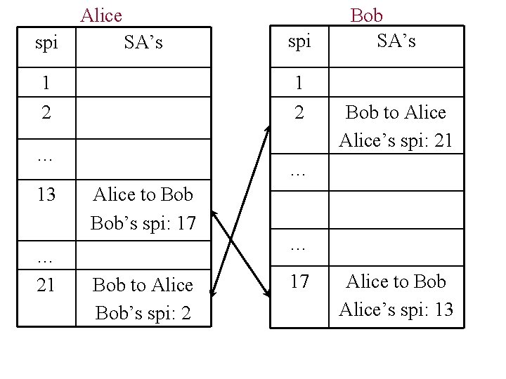 Alice spi SA’s 1 1 2 2 … 13 … 21 spi Bob SA’s