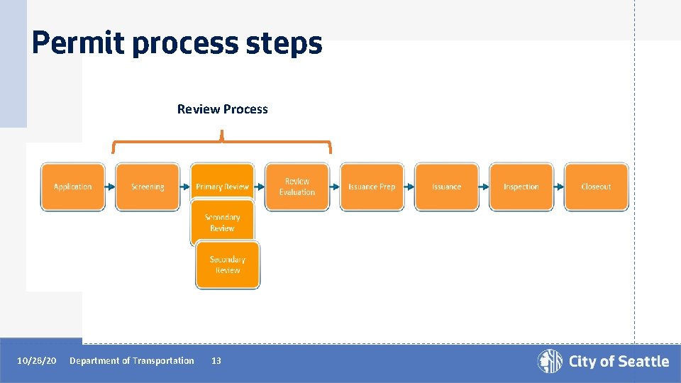 Permit process steps Review Process 10/26/20 Department of Transportation 13 