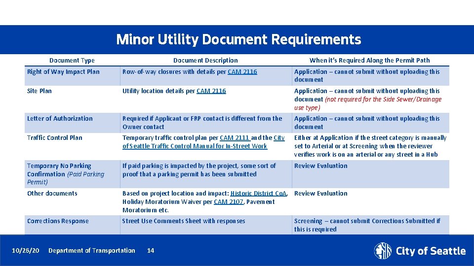 Minor Utility Document Requirements Document Type Document Description When it’s Required Along the Permit