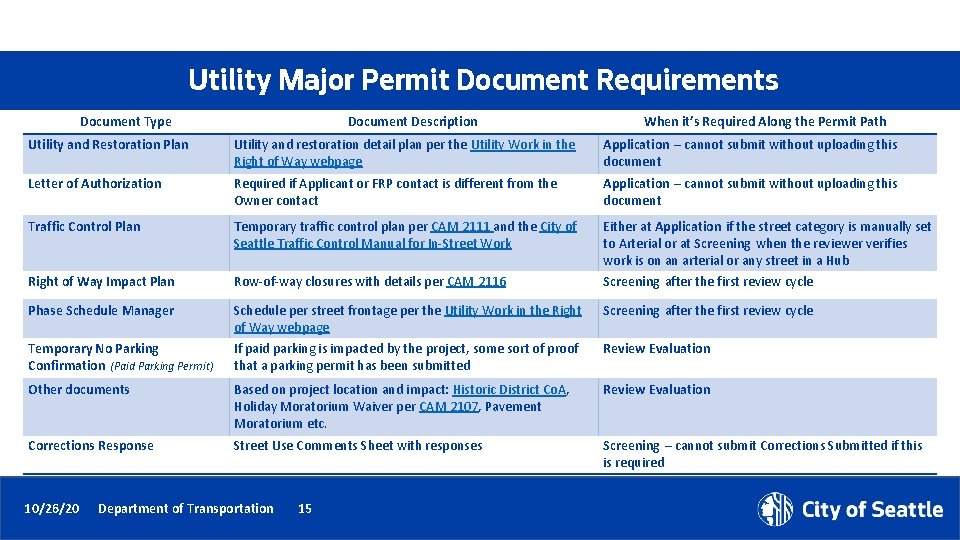 Utility Major Permit Document Requirements Document Type Document Description When it’s Required Along the