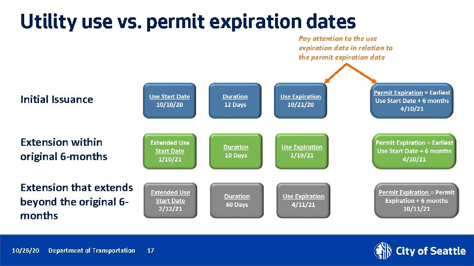 Utility use vs. permit expiration dates Pay attention to the use expiration date in
