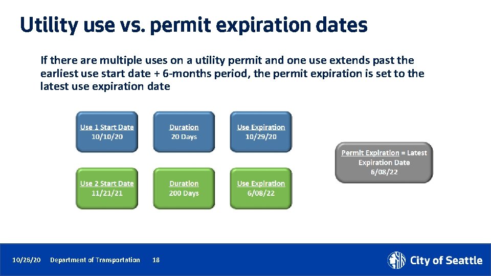 Utility use vs. permit expiration dates If there are multiple uses on a utility