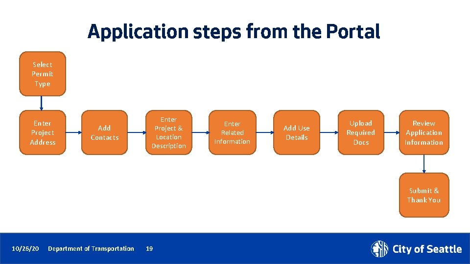 Application steps from the Portal Select Permit Type Enter Project Address Add Contacts Enter
