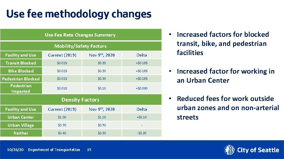 Use fee methodology changes Use Fee Rate Changes Summary Mobility/Safety Factors Facility and Use