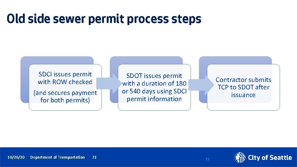 Old side sewer permit process steps SDCI issues permit with ROW checked (and secures