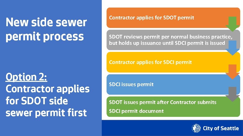 New side sewer permit process Contractor applies for SDOT permit SDOT reviews permit per