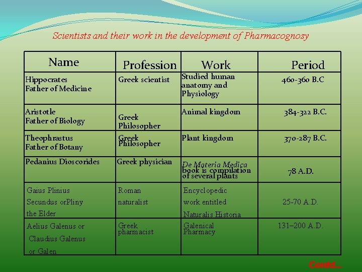 Scientists and their work in the development of Pharmacognosy Name Hippocrates Father of Medicine