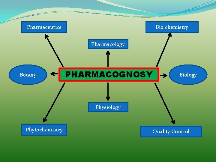 Pharmaceutics Bio chemistry Pharmacology Botany PHARMACOGNOSY Biology Physiology Phytochemistry Quality Control 