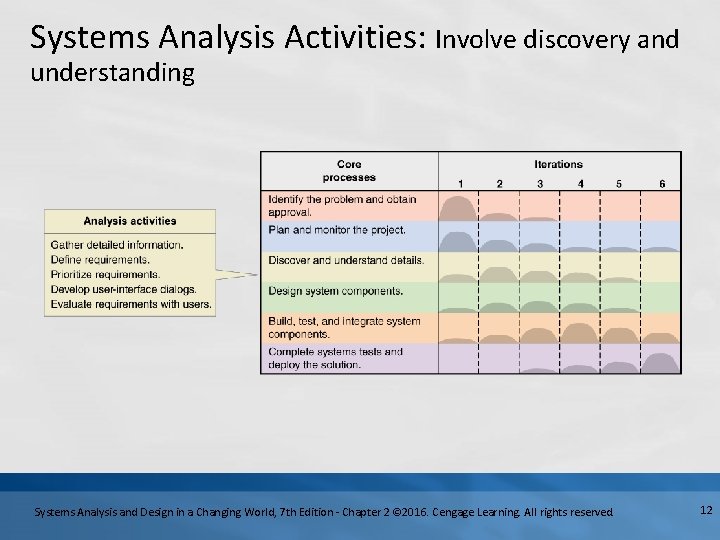 Systems Analysis Activities: Involve discovery and understanding Systems Analysis and Design in a Changing