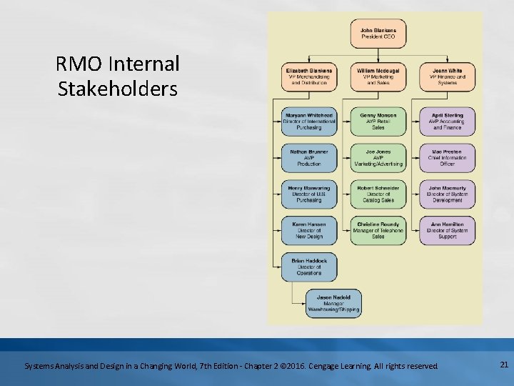 RMO Internal Stakeholders Systems Analysis and Design in a Changing World, 7 th Edition