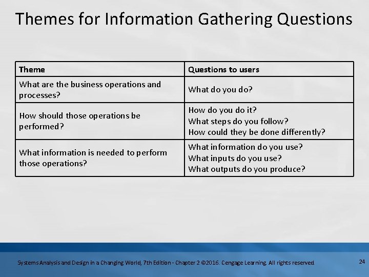 Themes for Information Gathering Questions Theme Questions to users What are the business operations