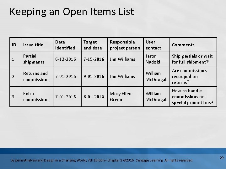 Keeping an Open Items List ID Issue title Date identified Target end date Responsible