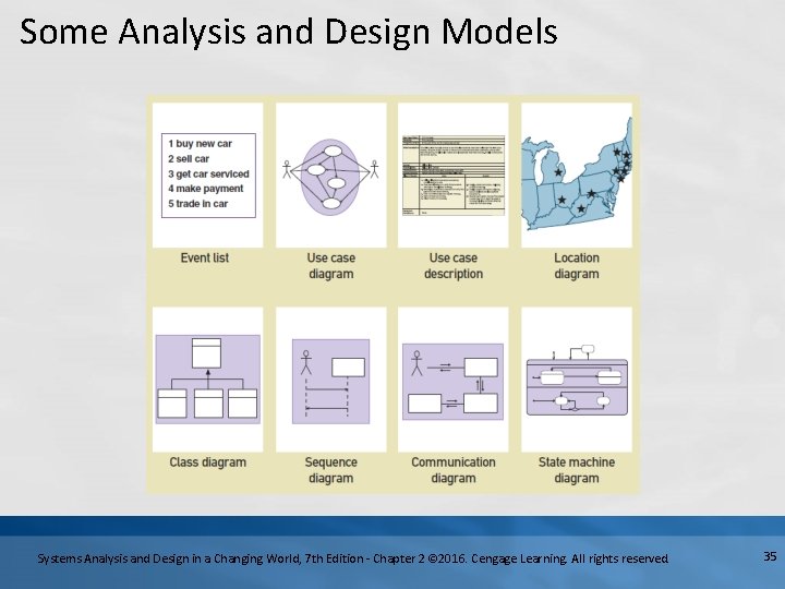 Some Analysis and Design Models Systems Analysis and Design in a Changing World, 7