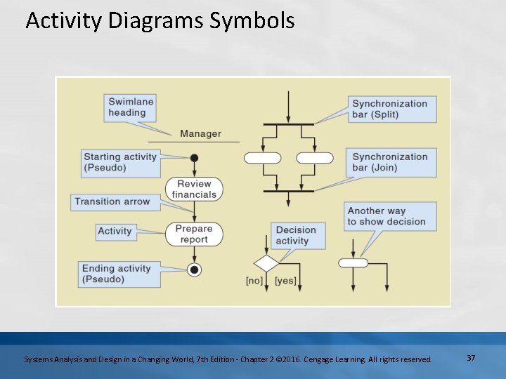 Activity Diagrams Symbols Systems Analysis and Design in a Changing World, 7 th Edition