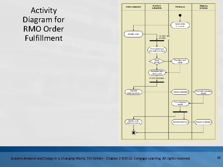 Activity Diagram for RMO Order Fulfillment Systems Analysis and Design in a Changing World,