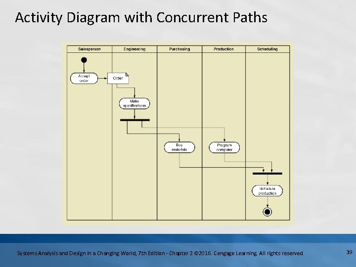 Activity Diagram with Concurrent Paths Systems Analysis and Design in a Changing World, 7