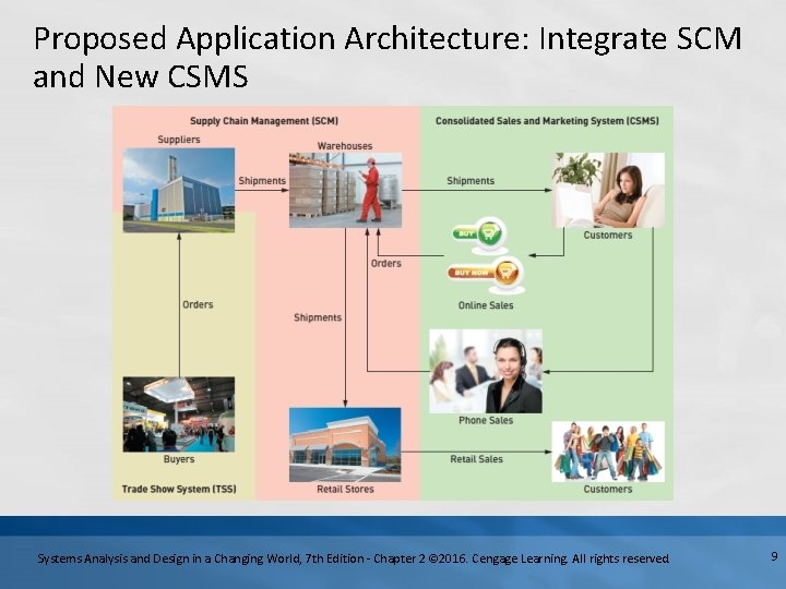 Proposed Application Architecture: Integrate SCM and New CSMS Systems Analysis and Design in a