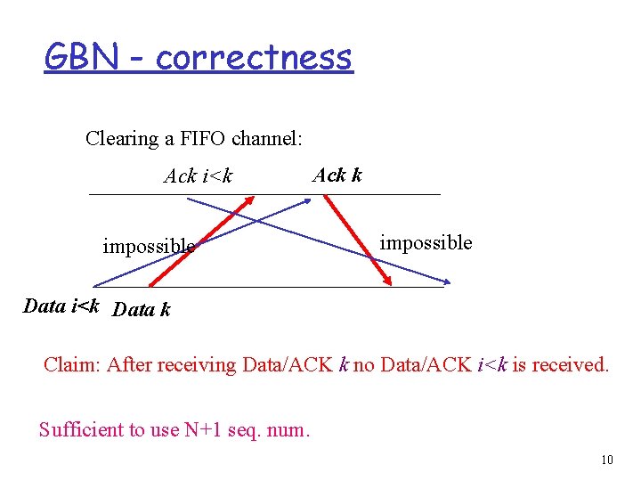 GBN - correctness Clearing a FIFO channel: Ack i<k impossible Ack k impossible Data