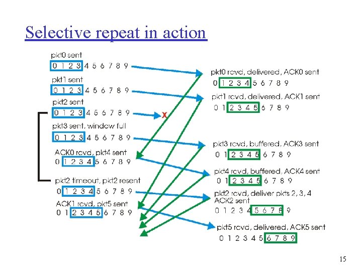 Selective repeat in action 15 