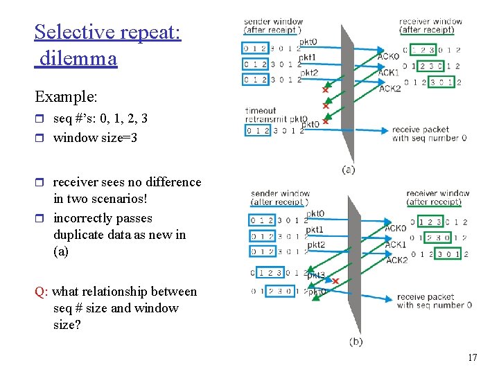 Selective repeat: dilemma Example: r seq #’s: 0, 1, 2, 3 r window size=3