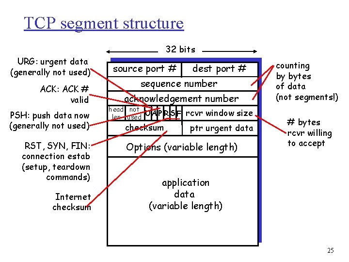 TCP segment structure 32 bits URG: urgent data (generally not used) ACK: ACK #