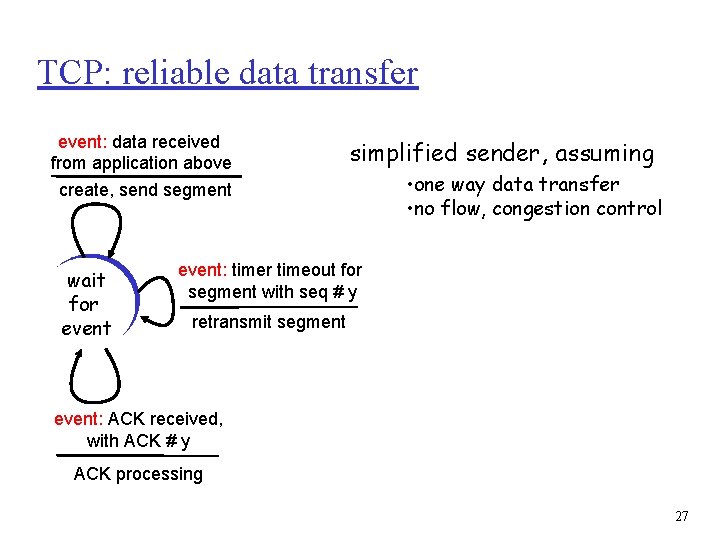 TCP: reliable data transfer event: data received from application above create, send segment wait