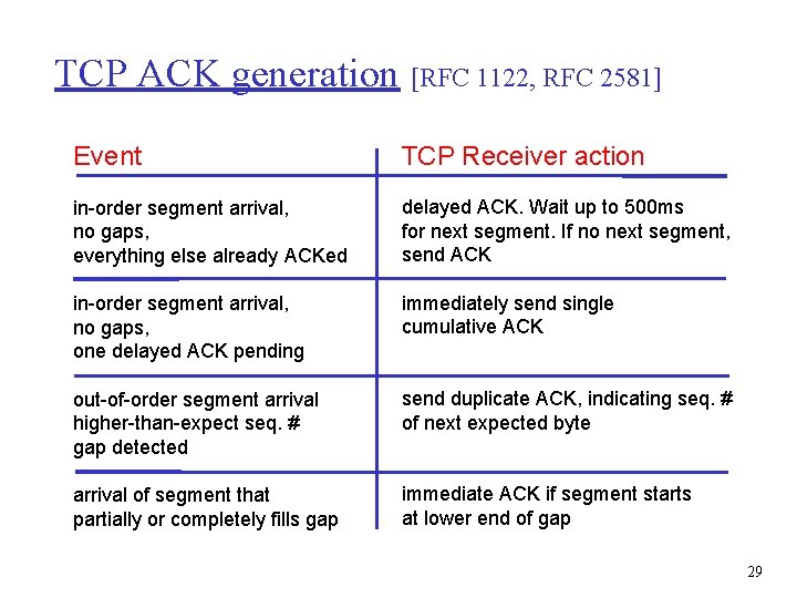 TCP ACK generation [RFC 1122, RFC 2581] Event TCP Receiver action in-order segment arrival,