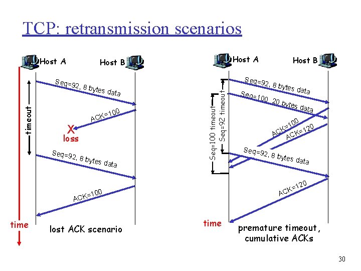 TCP: retransmission scenarios Host A , 8 byt es dat a X ACK =100