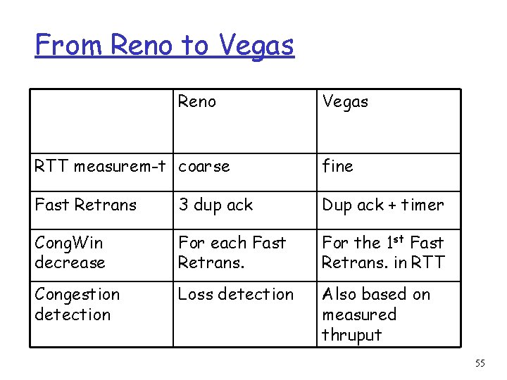 From Reno to Vegas Reno Vegas RTT measurem-t coarse fine Fast Retrans 3 dup