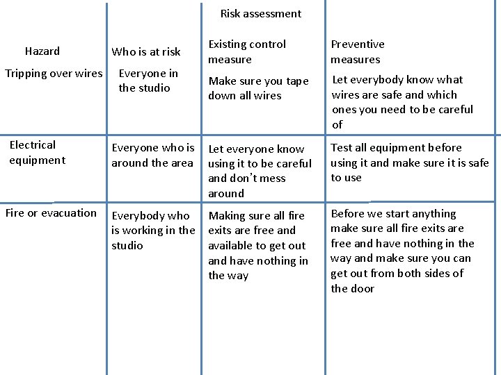 Risk assessment Hazard Tripping over wires Electrical equipment Fire or evacuation Existing control measure