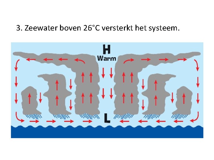3. Zeewater boven 26°C versterkt het systeem. 
