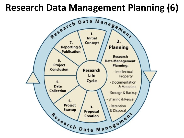Research Data Management Planning (6) Research Data Management Planning (6)