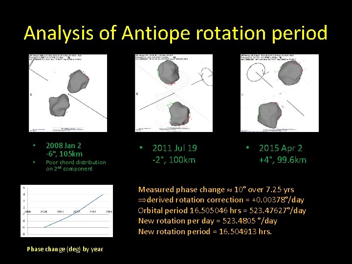 Analysis of Antiope rotation period • • 2008 Jan 2 -6°, 105 km Poor