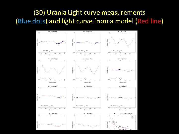 (30) Urania Light curve measurements (Blue dots) and light curve from a model (Red