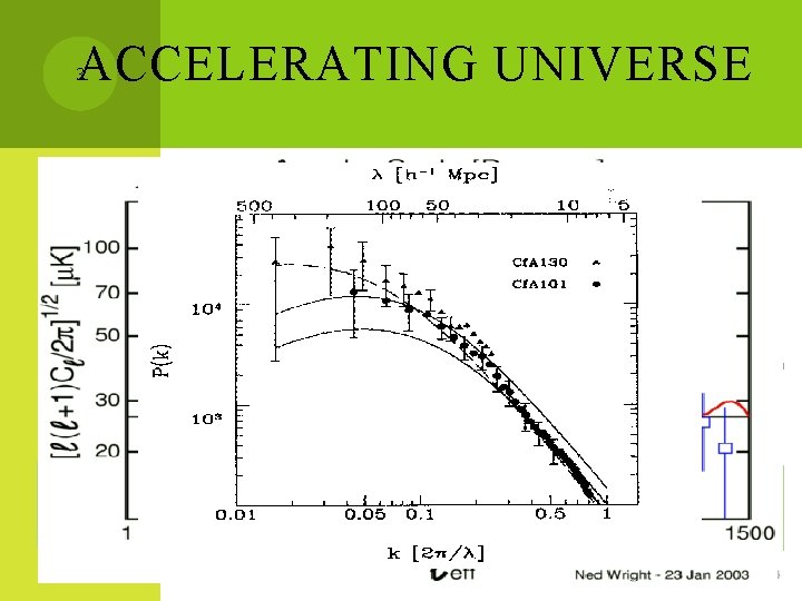 ACCELERATING UNIVERSE 3 Accelerating Universe CMB LSS Clusters Wtotal= 1. 0 Locations of Peaks