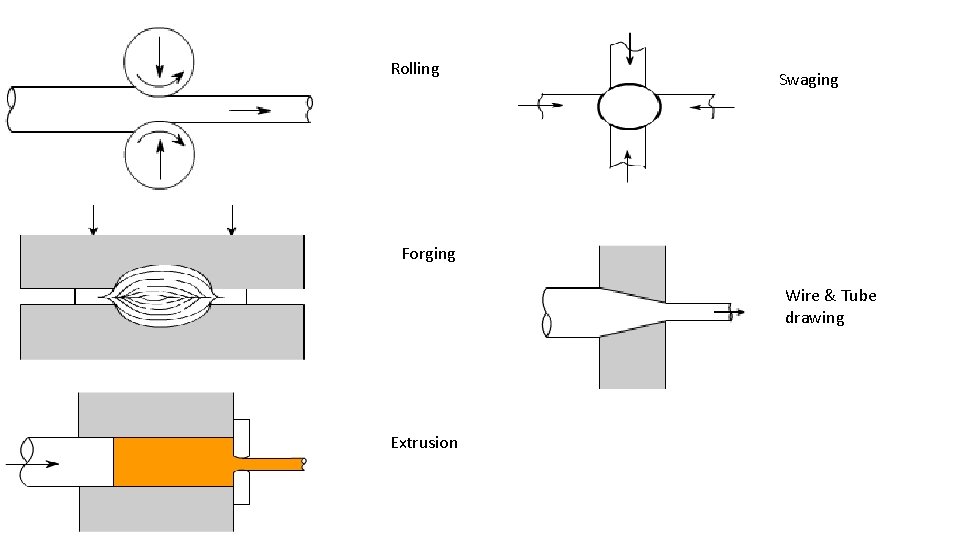 Rolling Swaging Forging Wire & Tube drawing Extrusion 