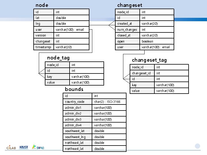node changeset id int node_id int lat double id int lng double created_at varchar(20) node changeset id int node_id int lat double id int lng double created_at varchar(20)