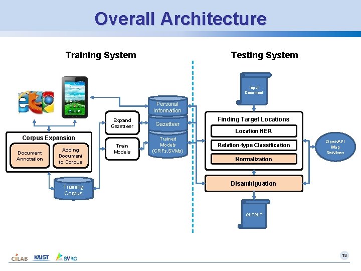 Overall Architecture Training System Testing System Input Document Personal Information Expand Gazetteer Train Models Overall Architecture Training System Testing System Input Document Personal Information Expand Gazetteer Train Models