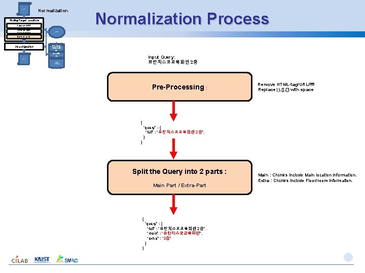Input Document Normalization Finding Target Locations Location NER Relation-type Classification Normalization Process Open. API Input Document Normalization Finding Target Locations Location NER Relation-type Classification Normalization Process Open. API