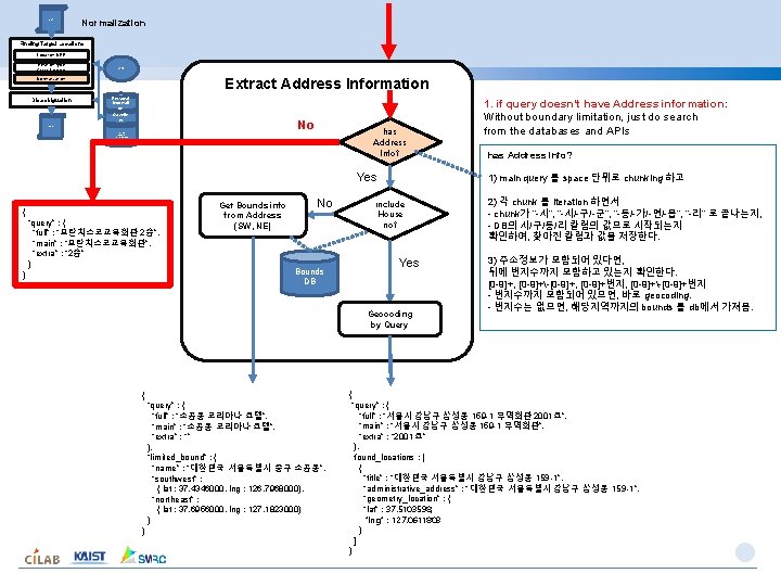 Input Document Normalization Finding Target Locations Location NER Relation-type Classification Open. API Map Services Input Document Normalization Finding Target Locations Location NER Relation-type Classification Open. API Map Services