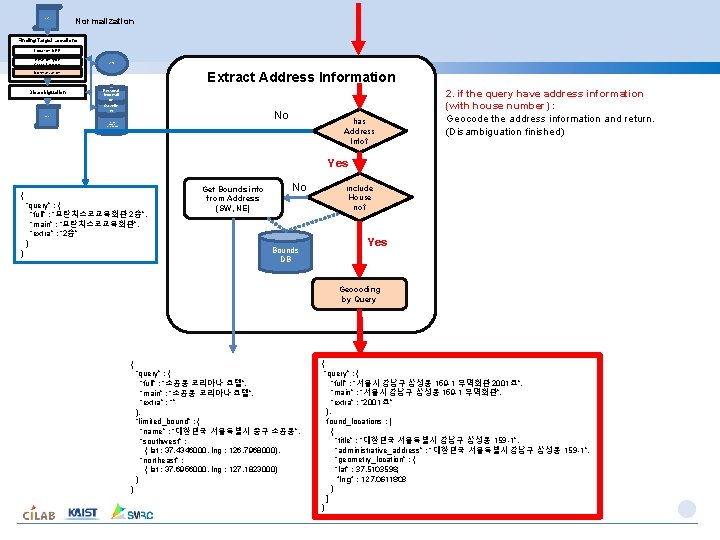 Input Document Normalization Finding Target Locations Location NER Relation-type Classification Open. API Map Services Input Document Normalization Finding Target Locations Location NER Relation-type Classification Open. API Map Services
