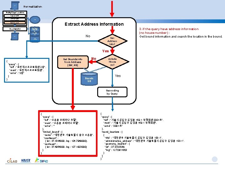 Input Document Normalization Finding Target Locations Location NER Relation-type Classification Open. API Map Services Input Document Normalization Finding Target Locations Location NER Relation-type Classification Open. API Map Services