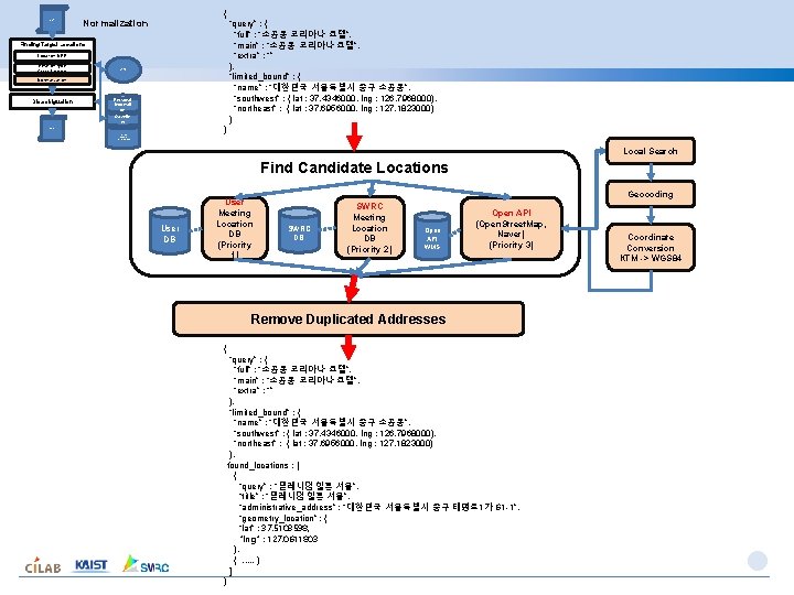 Input Document { Normalization “query” : { “full” : “소공동 코리아나 호텔”, “main” : Input Document { Normalization “query” : { “full” : “소공동 코리아나 호텔”, “main” :