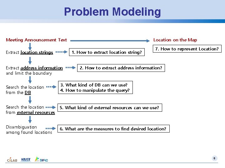 Problem Modeling Meeting Announcement Text Extract location strings 1. How to extract location string? Problem Modeling Meeting Announcement Text Extract location strings 1. How to extract location string?
