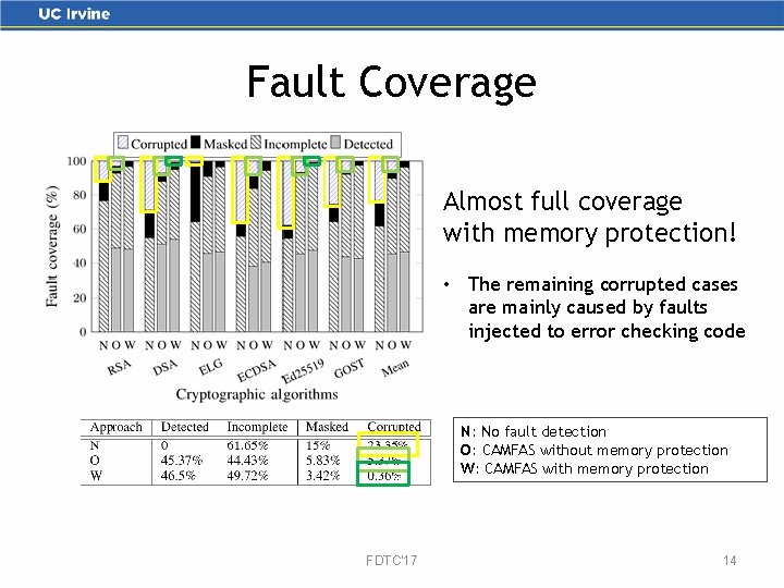 Fault Coverage Almost full coverage with memory protection! • The remaining corrupted cases are