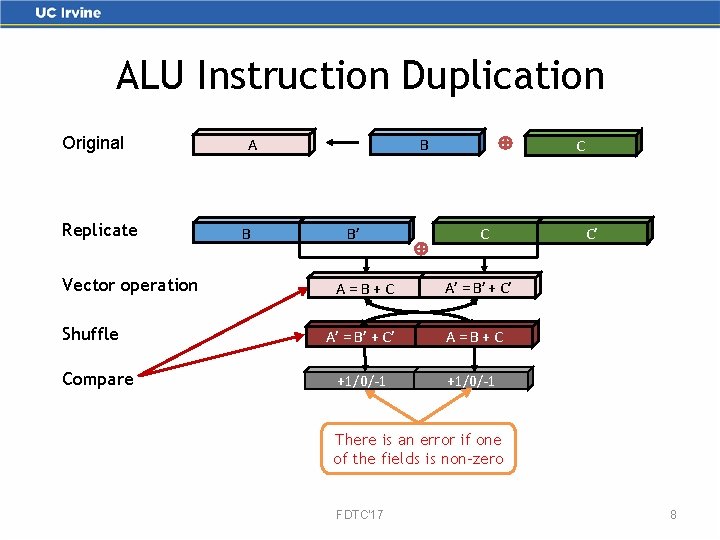 ALU Instruction Duplication Original Replicate Vector operation Shuffle Compare B A B B’ C