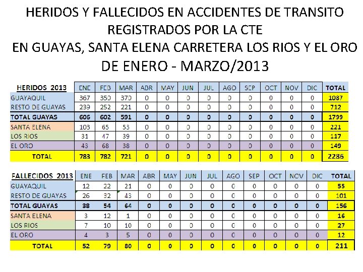 HERIDOS Y FALLECIDOS EN ACCIDENTES DE TRANSITO REGISTRADOS POR LA CTE EN GUAYAS, SANTA